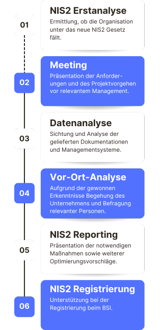 Analyseweg der Maßnahmem fuer die NIS2-Richtlinien